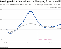 Chart showing postings with AI mentions diverging upward from overall job posting trends.